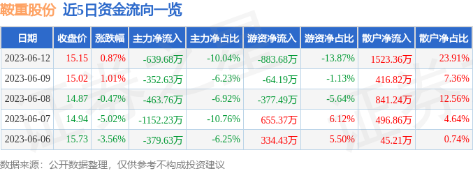 异动快报：威领股份（002667）6月13日9点39分触及涨停板