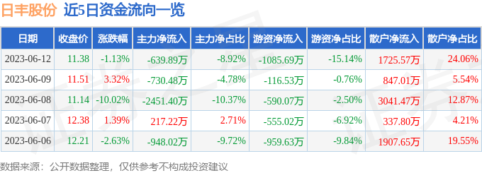 异动快报：日丰股份（002953）6月13日9点40分触及涨停板