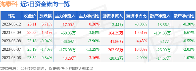 异动快报：海泰科（301022）6月13日9点46分触及涨停板