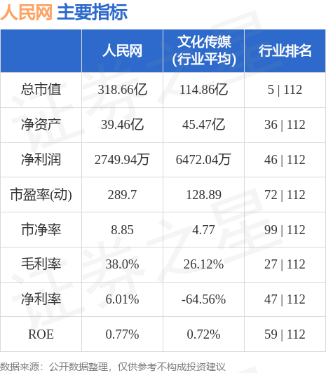 异动快报：人民网（603000）6月13日10点56分触及涨停板