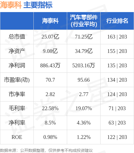 异动快报：海泰科（301022）6月13日9点46分触及涨停板