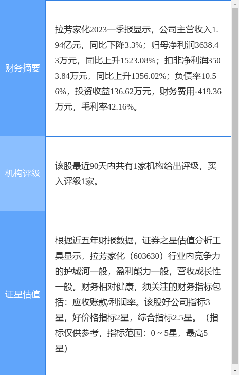 异动快报：拉芳家化（603630）6月14日9点39分触及涨停板