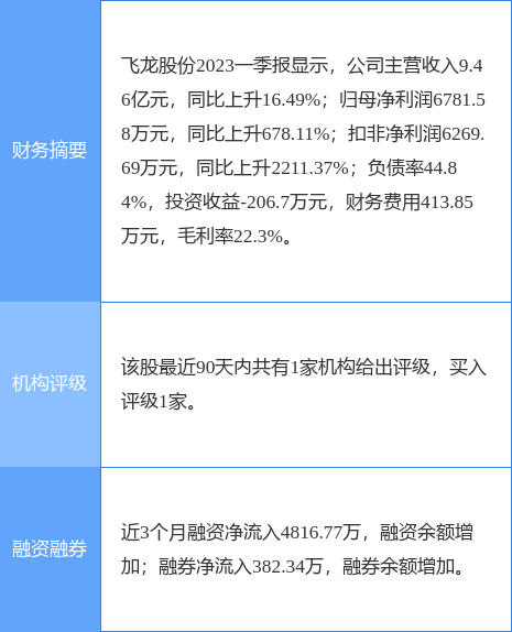 异动快报：飞龙股份（002536）6月14日10点34分触及涨停板