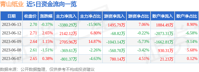 异动快报：青山纸业（600103）6月14日13点0分触及涨停板