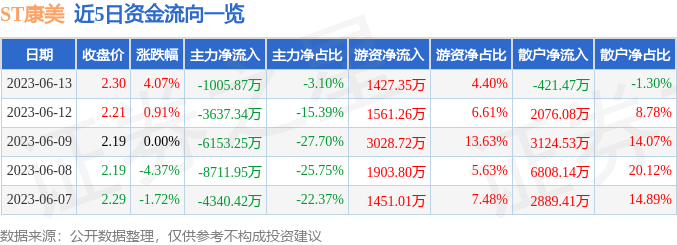 异动快报：ST康美（600518）6月14日9点25分触及跌停板