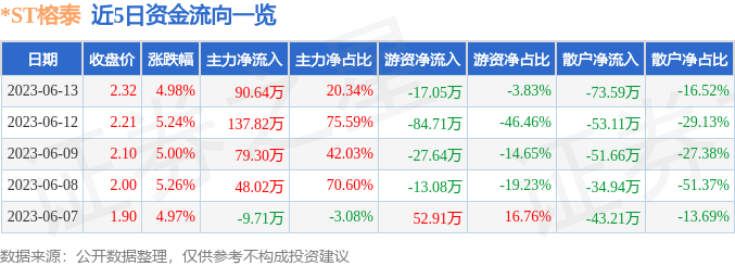 异动快报：*ST榕泰（600589）6月14日9点25分触及涨停板