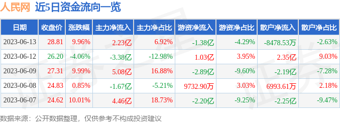 异动快报：人民网（603000）6月14日9点45分触及涨停板