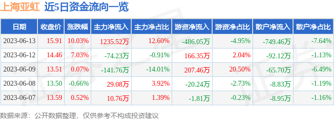 异动快报：上海亚虹（603159）6月14日9点30分触及涨停板