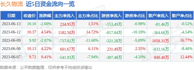 异动快报：长久物流（603569）6月14日10点13分触及涨停板