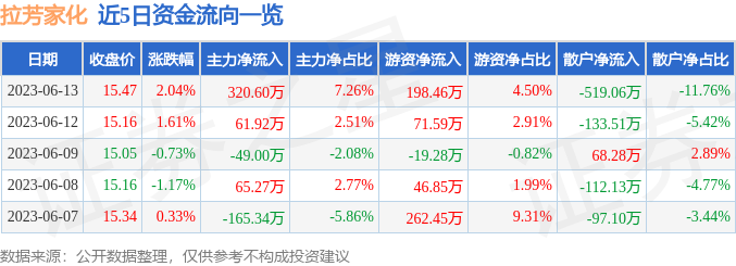 异动快报：拉芳家化（603630）6月14日9点39分触及涨停板