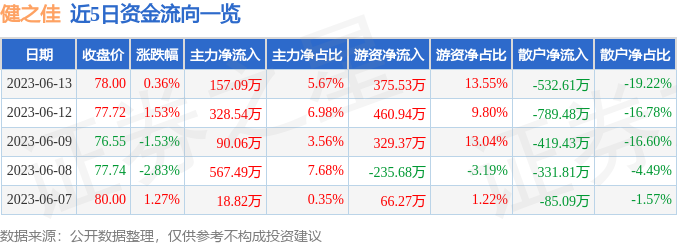 异动快报：健之佳（605266）6月14日13点6分触及涨停板