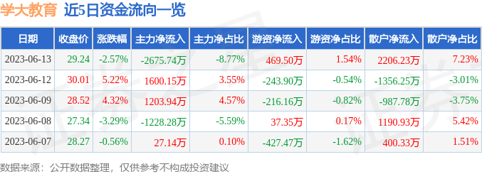 异动快报：学大教育（000526）6月14日9点35分触及涨停板