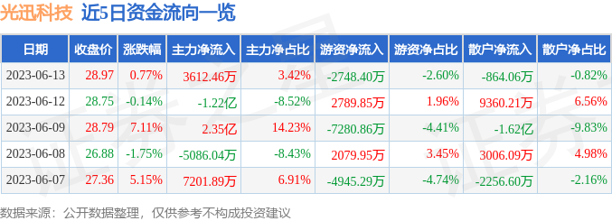 异动快报：光迅科技（002281）6月14日13点0分触及涨停板