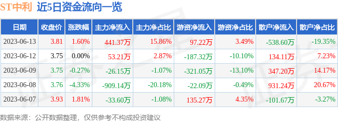 异动快报：ST中利（002309）6月14日13点17分触及涨停板