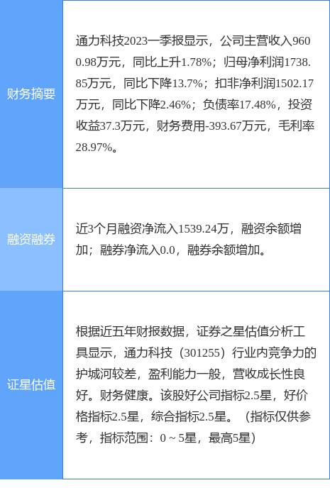 异动快报：通力科技（301255）6月15日9点43分触及涨停板