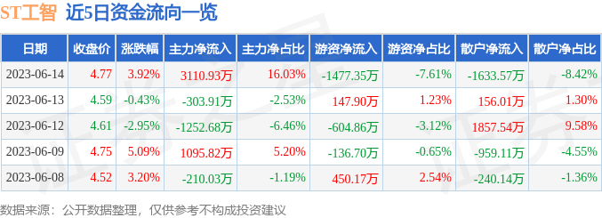 异动快报：ST工智（000584）6月15日13点23分触及涨停板