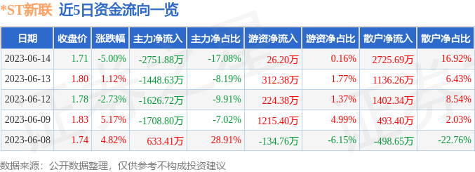 异动快报：*ST新联（000620）6月15日10点11分触及跌停板