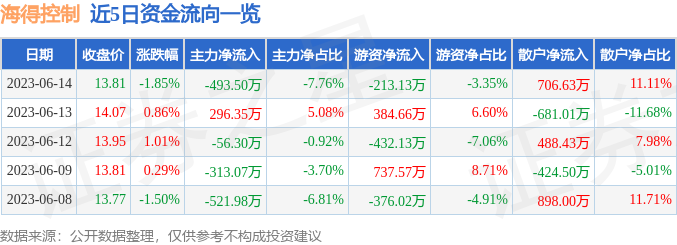 异动快报：海得控制（002184）6月15日9点59分触及涨停板