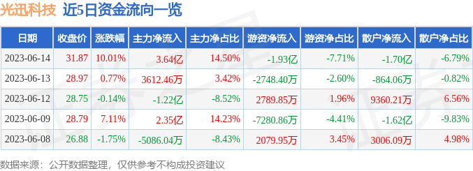 异动快报：光迅科技（002281）6月15日9点47分触及涨停板