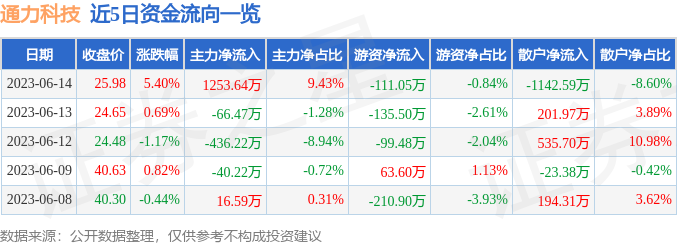 异动快报：通力科技（301255）6月15日9点43分触及涨停板