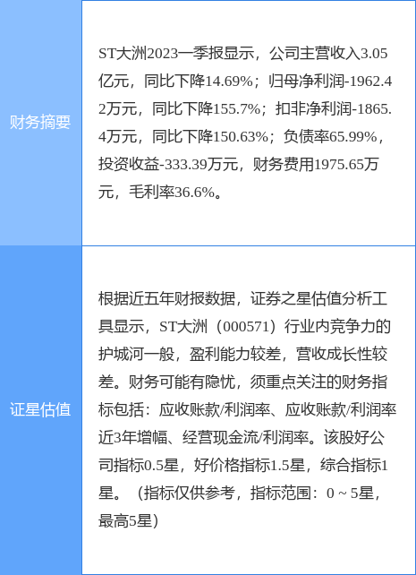 异动快报：ST大洲（000571）6月16日14点9分触及涨停板