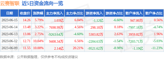 异动快报：云赛智联（600602）6月16日9点54分触及涨停板