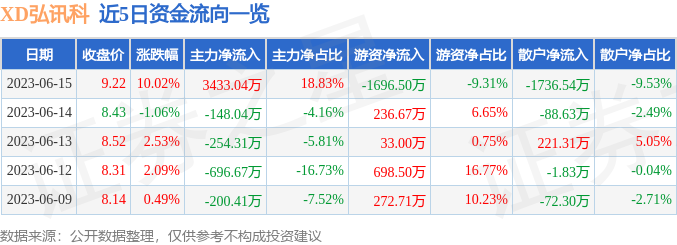 异动快报：弘讯科技（603015）6月16日9点33分触及涨停板