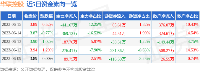 异动快报：华联控股（000036）6月16日10点22分触及涨停板