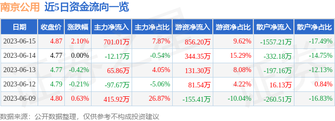 异动快报：南京公用（000421）6月16日9点35分触及涨停板