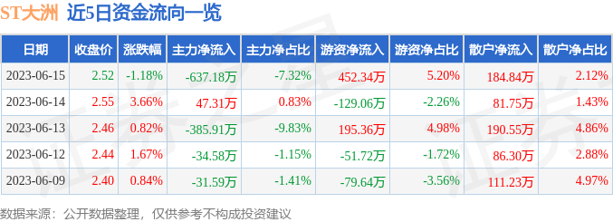 异动快报：ST大洲（000571）6月16日14点9分触及涨停板