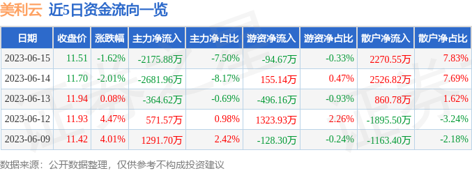 异动快报：美利云（000815）6月16日9点37分触及涨停板