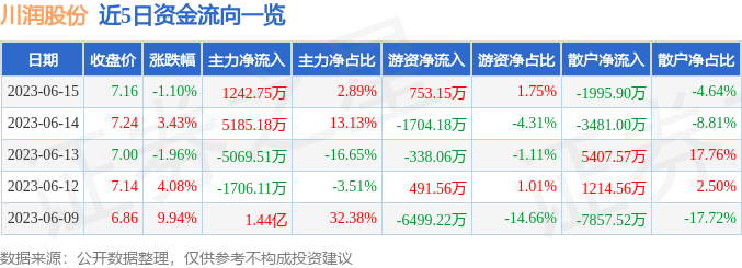 异动快报：川润股份（002272）6月16日13点12分触及涨停板