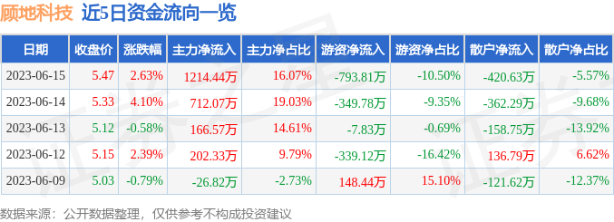 异动快报：顾地科技（002694）6月16日10点13分触及涨停板