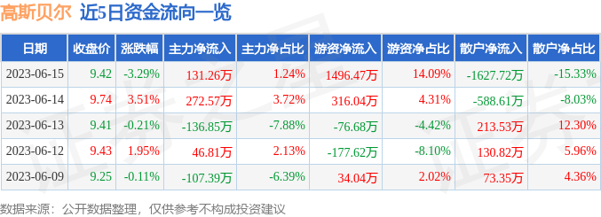 异动快报：高斯贝尔（002848）6月16日9点33分触及涨停板