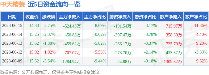 异动快报：中天精装（002989）6月16日9点55分触及涨停板