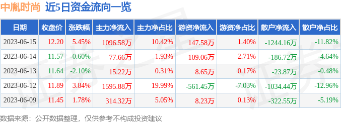 异动快报：中胤时尚（300901）6月16日10点29分触及涨停板