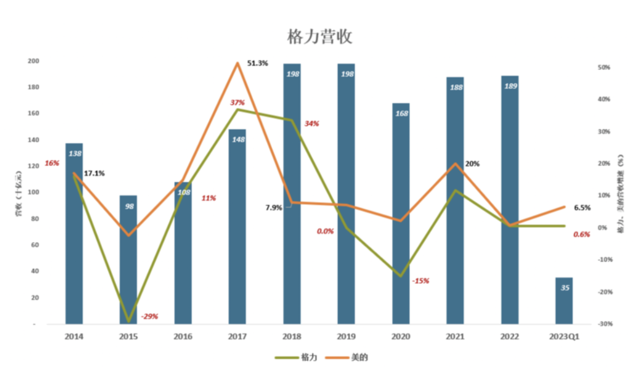 历时十年的“田忌赛马”结局渐明：格力与美的的差距已达到了一个“海尔级”