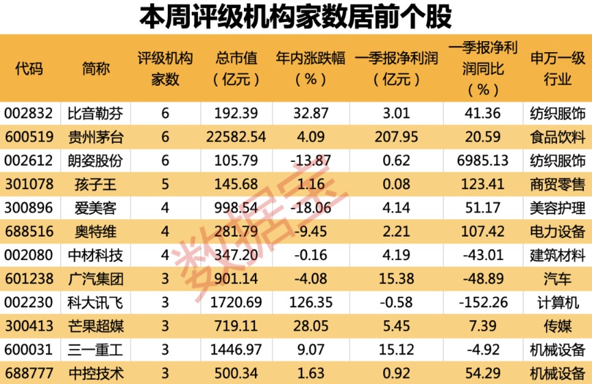 半导体龙头携国际巨头大动作 228亿元加码这一赛道！3只大消费股获机构密集评级