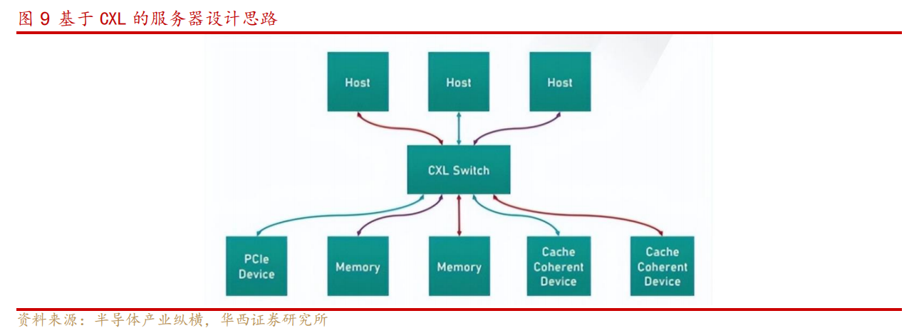 存储芯片界的CPO！英特尔、AMD等巨头争相布局CXL技术 受益上市公司梳理