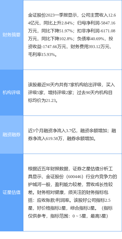 异动快报：金证股份（600446）6月19日10点43分触及涨停板
