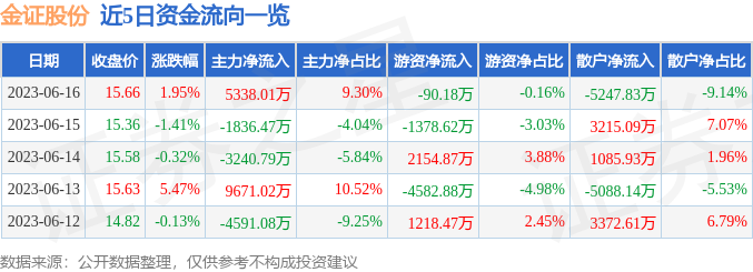 异动快报：金证股份（600446）6月19日10点43分触及涨停板