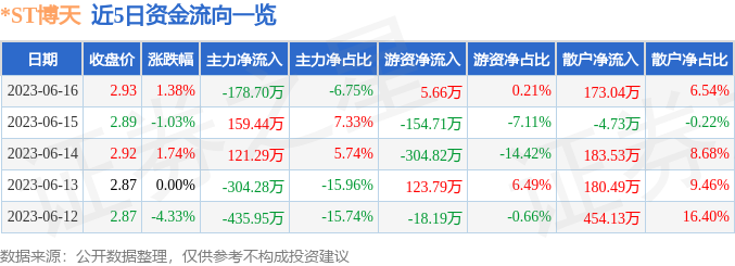 异动快报：*ST博天（603603）6月19日9点30分触及涨停板