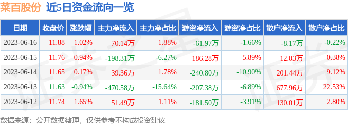 异动快报：菜百股份（605599）6月19日10点33分触及涨停板