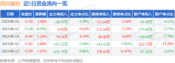 异动快报：洪兴股份（001209）6月19日9点36分触及涨停板