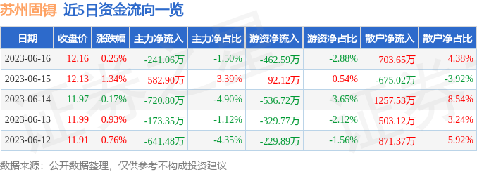 异动快报：苏州固锝（002079）6月19日9点44分触及涨停板