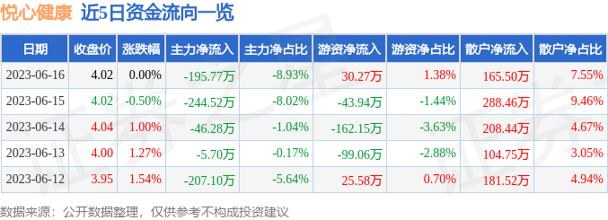 异动快报：悦心健康（002162）6月19日9点30分触及涨停板