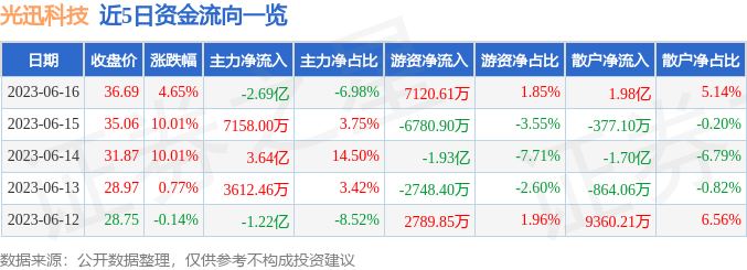 异动快报：光迅科技（002281）6月19日10点41分触及涨停板