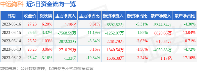 异动快报：中远海科（002401）6月19日9点36分触及涨停板