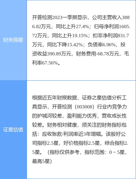 异动快报：开普检测（003008）6月20日9点33分触及涨停板