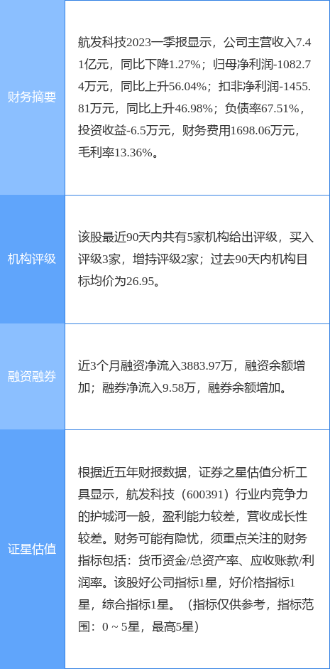 异动快报：航发科技（600391）6月20日10点34分触及涨停板